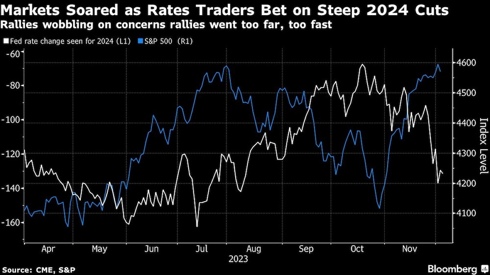 Markets Soared as Rates Traders Bet on Steep 2024 Cuts | Rallies wobbling on concerns rallies went too far, too fast Markets Soared as Rates Traders Bet on Steep 2024 Cuts | Rallies wobbling on concerns rallies went too far, too fast