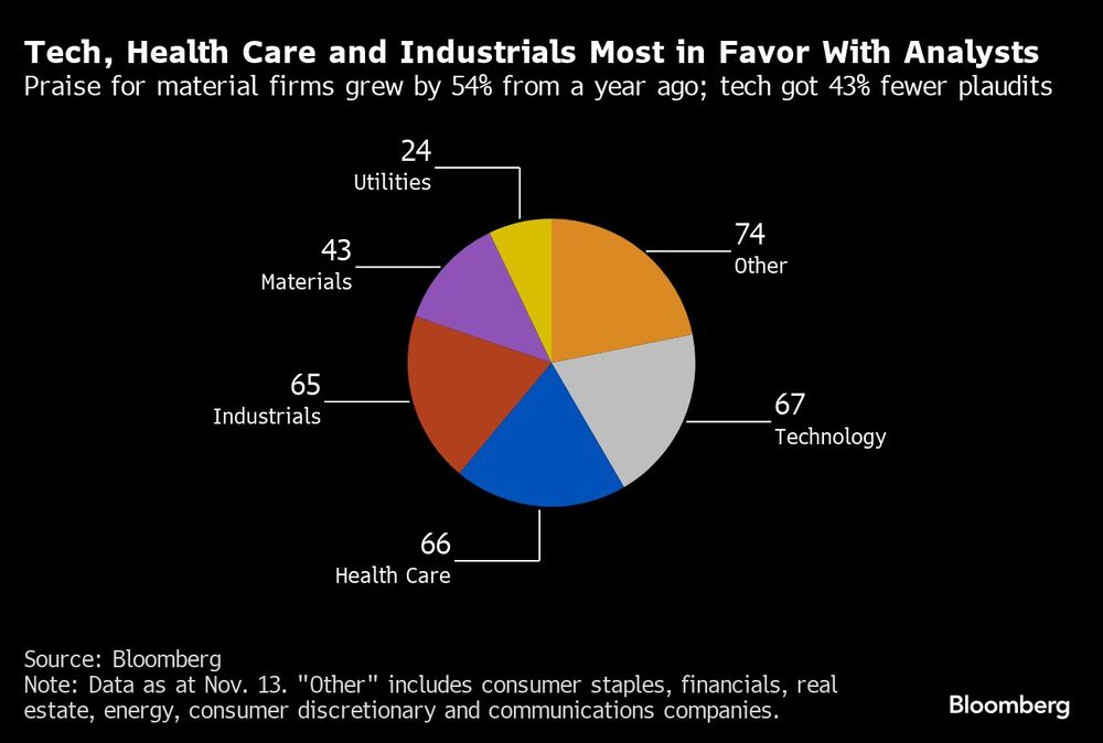 Las empresas tecnológicas, sanitarias e industriales, las más favorecidas por los analistas | Los elogios a las empresas de materiales aumentaron un 54% respecto a hace un año; las tecnológicas recibieron un 43% menos de elogios Las empresas tecnológicas, sanitarias e industriales, las más favorecidas por los analistas | Los elogios a las empresas de materiales aumentaron un 54% respecto a hace un año; las tecnológicas recibieron un 43% menos de elogios