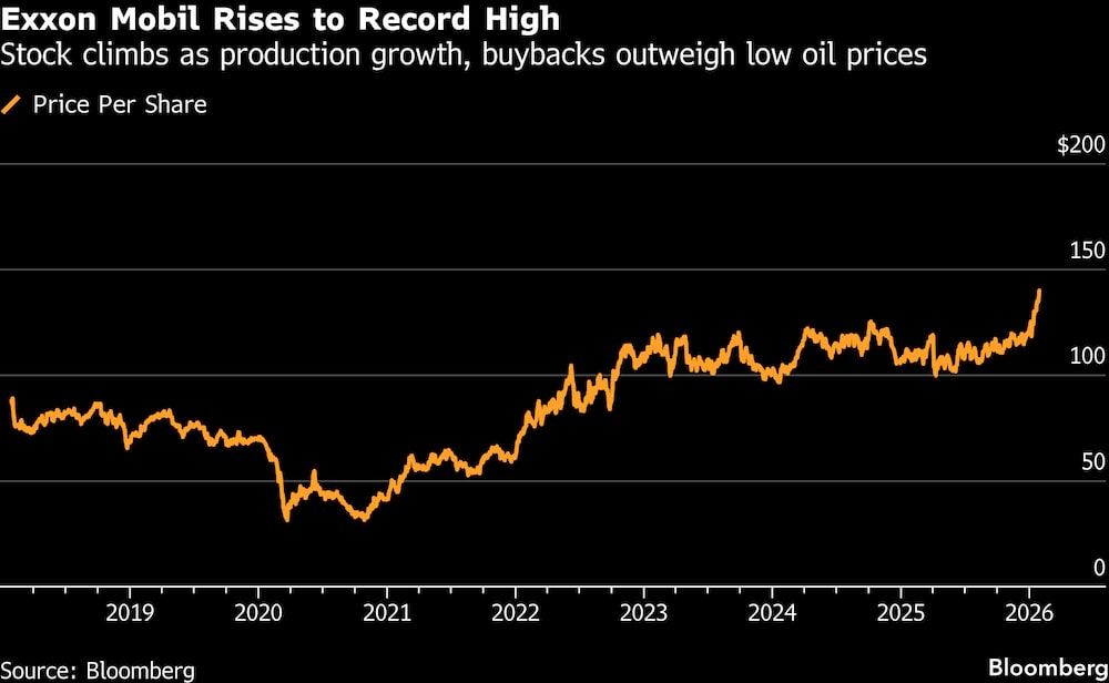 Las acciones suben gracias al crecimiento de la producción y las recompras, que compensan los bajos precios del petróleo. Las acciones suben gracias al crecimiento de la producción y las recompras, que compensan los bajos precios del petróleo.