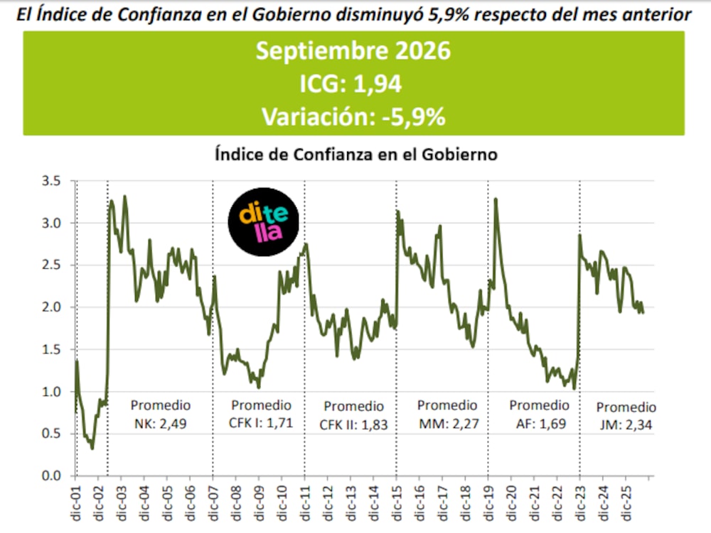 Índice de Confianza en el Gobierno cayó en septiembre y regresó al piso de la gestión Milei Índice de Confianza en el Gobierno cayó en septiembre y regresó al piso de la gestión Milei