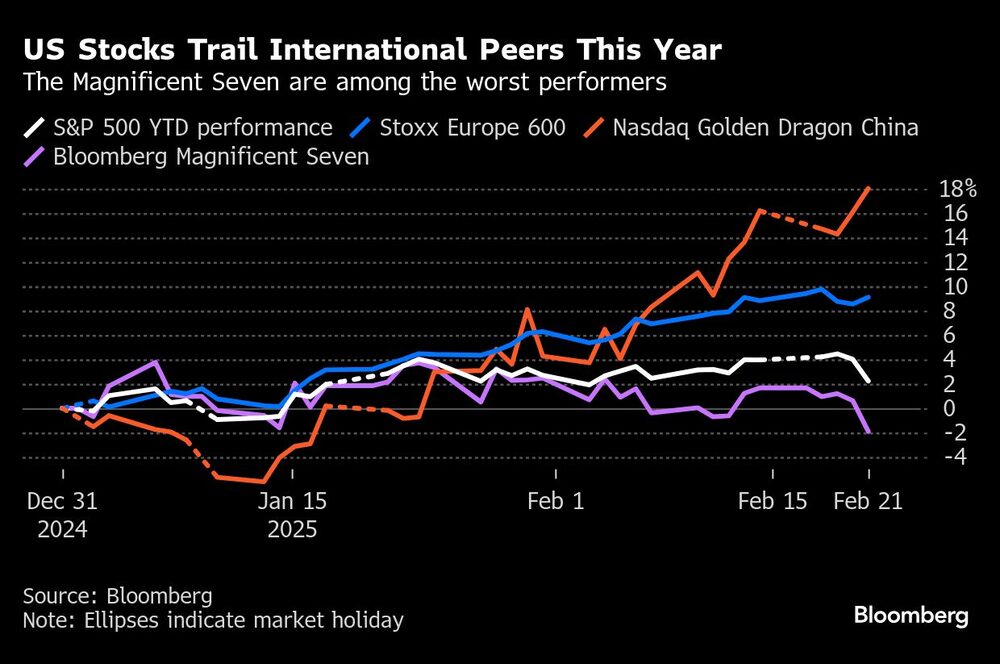 US Stocks Trail International Peers This Year | The Magnificent Seven are among the worst performers US Stocks Trail International Peers This Year | The Magnificent Seven are among the worst performers