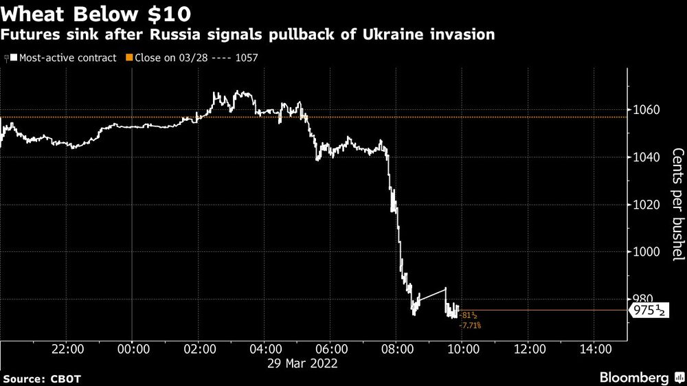 Futuros se hunden después de que Rusia señale la retirada de la invasión a Ucrania Futuros se hunden después de que Rusia señale la retirada de la invasión a Ucrania