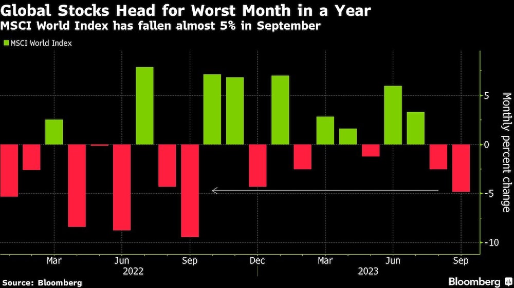 El índice MSCI World ha caído casi un 5% en septiembre El índice MSCI World ha caído casi un 5% en septiembre