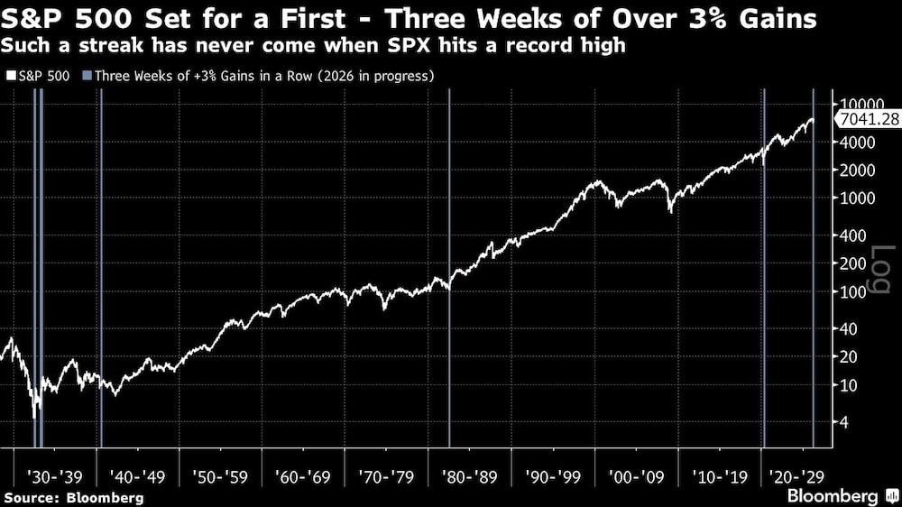 S&P 500 Set For a First S&P 500 Set For a First
