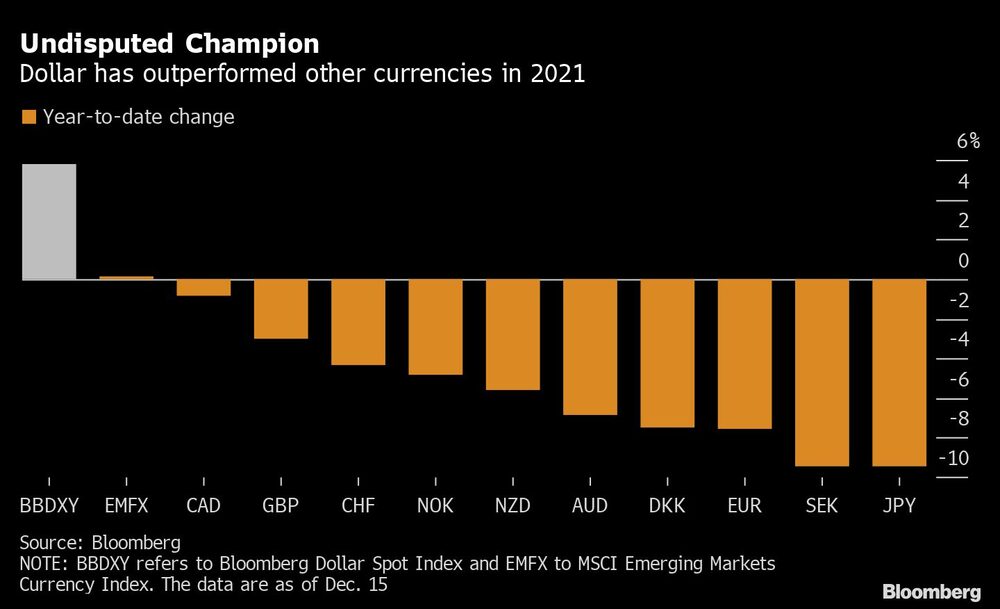 El motor principal de la divisa es una Reserva Federal agresiva que ha trazado una hoja de ruta de aumentos de las tasas de interés durante los próximos tres años. El dólar ha superado a todas las monedas en 2021. Fuente: Bloomberg El motor principal de la divisa es una Reserva Federal agresiva que ha trazado una hoja de ruta de aumentos de las tasas de interés durante los próximos tres años. El dólar ha superado a todas las monedas en 2021. Fuente: Bloomberg