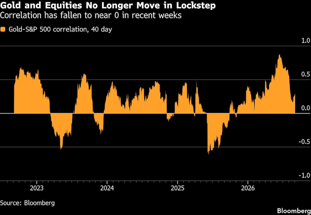 Gold and Equities No Longer Move in Lockstep | Correlation has fallen to near 0 in recent weeks Gold and Equities No Longer Move in Lockstep | Correlation has fallen to near 0 in recent weeks