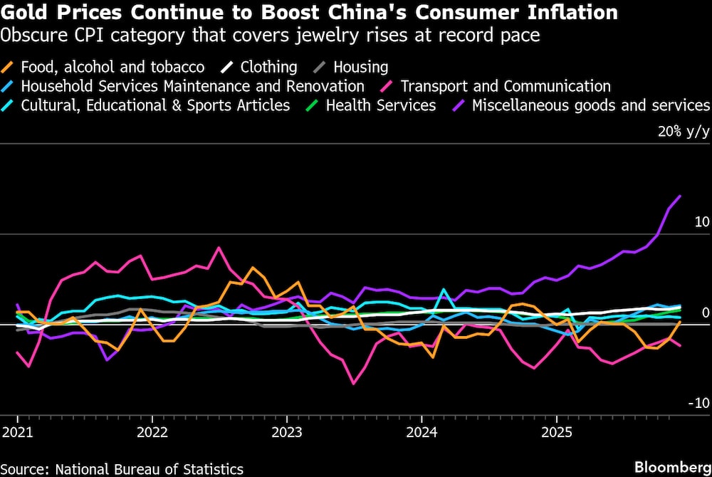 Los precios del oro siguen impulsando la inflación de los precios al consumo en China. Los precios del oro siguen impulsando la inflación de los precios al consumo en China.