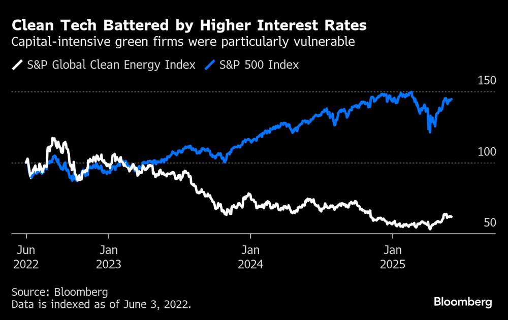 Las tecnologías limpias se ven afectadas por el aumento de las tasas de interés. Las tecnologías limpias se ven afectadas por el aumento de las tasas de interés.