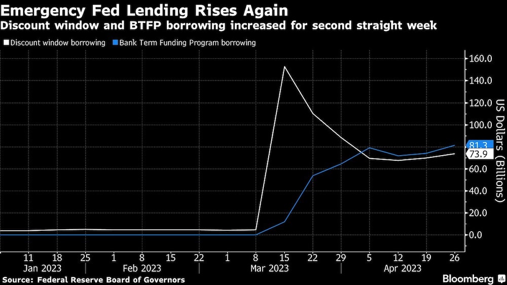 Janela de redesconto e BTFP aumentam pela segunda semana consecutiva Janela de redesconto e BTFP aumentam pela segunda semana consecutiva