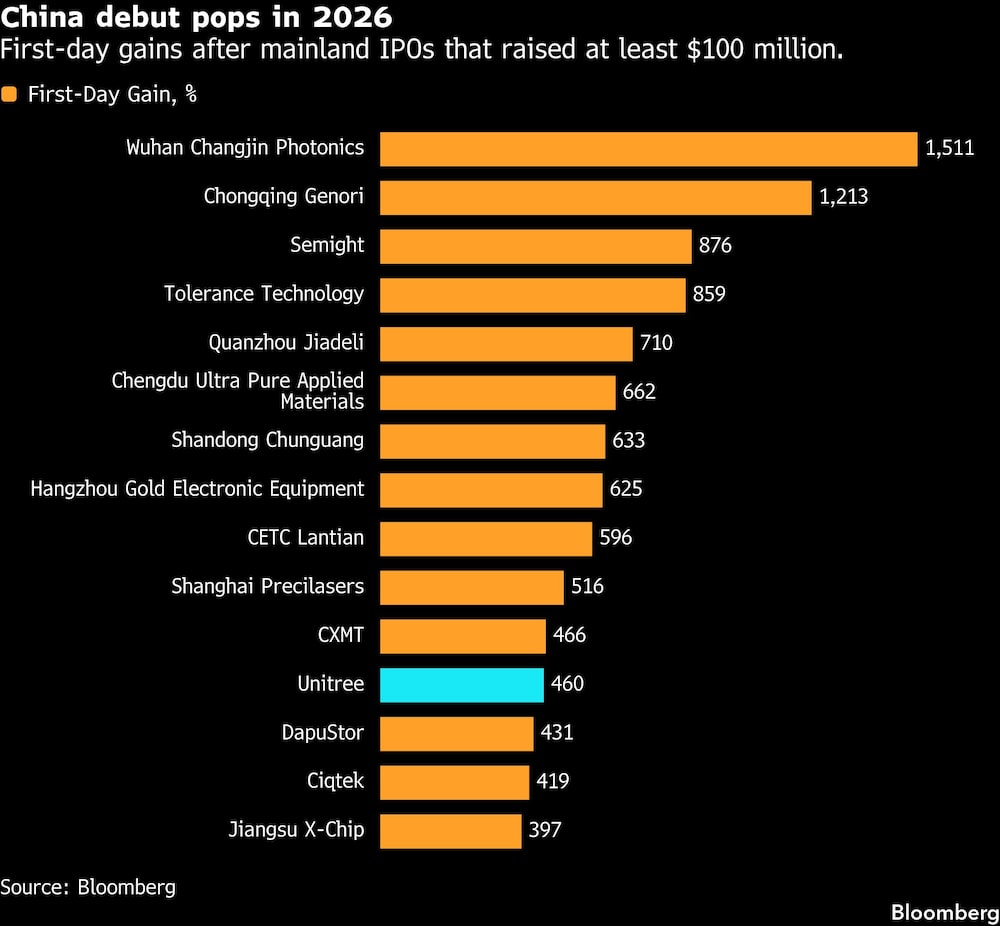 China debut pops in 2026 | First-day gains after mainland IPOs that raised at least $100 million. China debut pops in 2026 | First-day gains after mainland IPOs that raised at least $100 million.