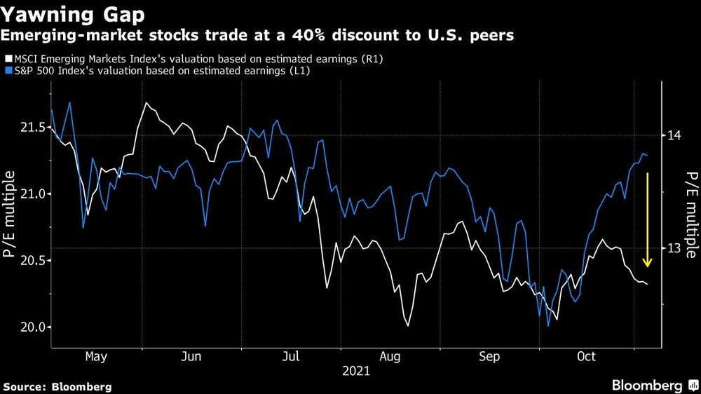 Emerging-market stocks trade at a 40% discount to U.S. peers Emerging-market stocks trade at a 40% discount to U.S. peers