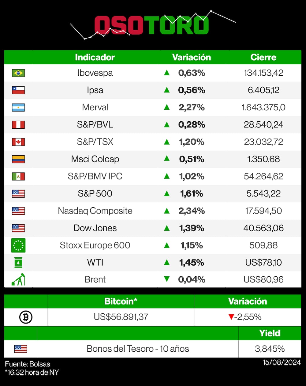 Mercados 15 de agosto de 2024 Mercados 15 de agosto de 2024