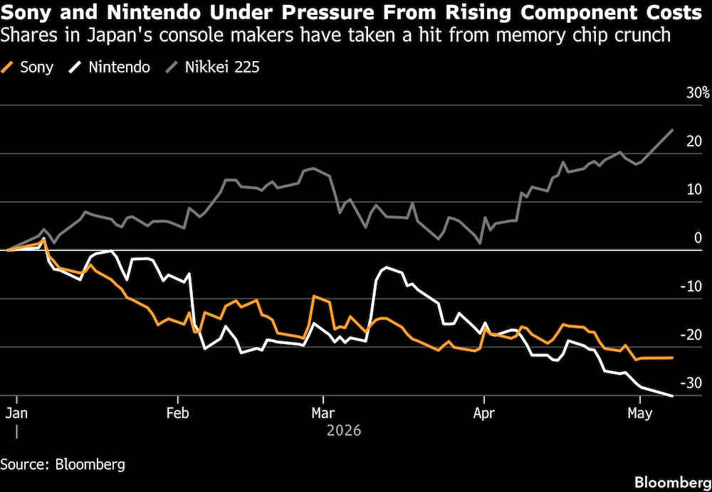 Sony y Nintendo se ven presionadas por el aumento de los costes de los componentes. Sony y Nintendo se ven presionadas por el aumento de los costes de los componentes.