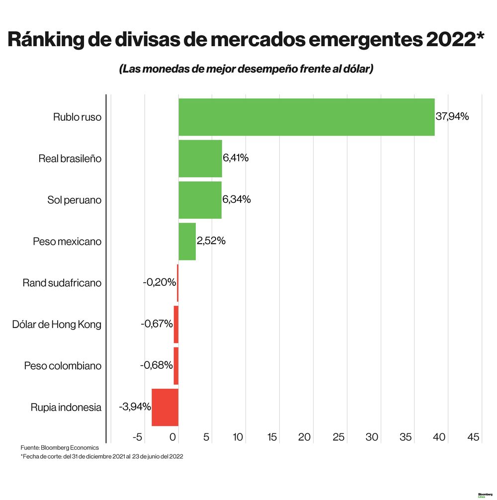 Dólar hoy: Ránking de divisas de mercados emergentes y monedas de países de América Latina en lo que va del 2022. Dólar hoy: Ránking de divisas de mercados emergentes y monedas de países de América Latina en lo que va del 2022.