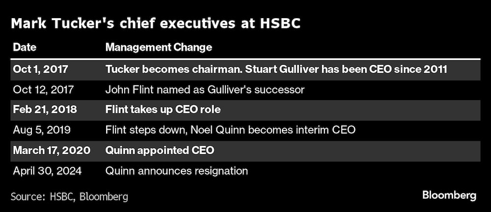 CEOs do HSBC durante a presidência do conselho de Mark Tucker CEOs do HSBC durante a presidência do conselho de Mark Tucker