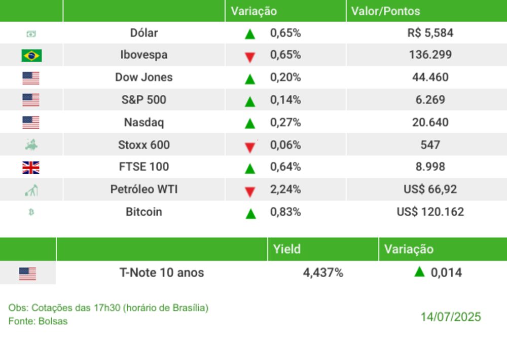 Fechamento 14/07/2025 Fechamento 14/07/2025