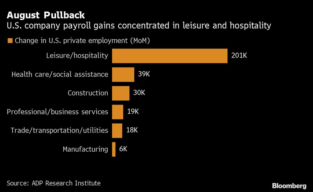Cantidad de empleos agregados en agosto, desagregados por sector. Cantidad de empleos agregados en agosto, desagregados por sector.