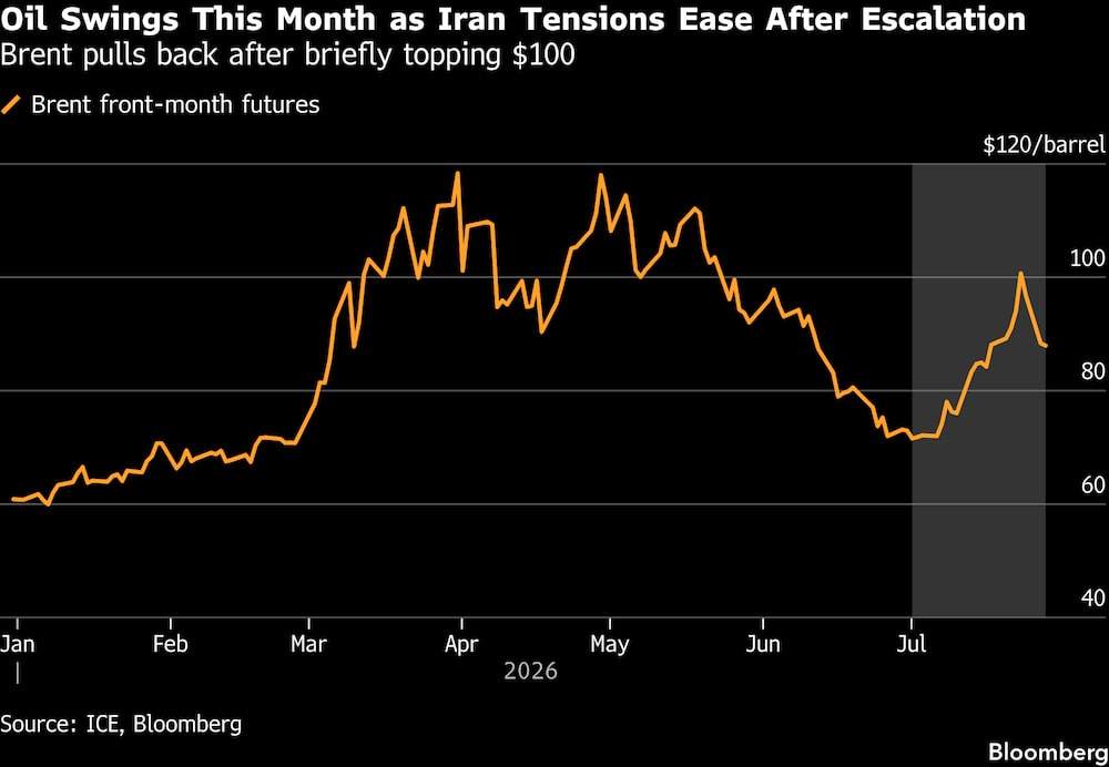 El Brent retrocede tras superar brevemente los US$100. El Brent retrocede tras superar brevemente los US$100.