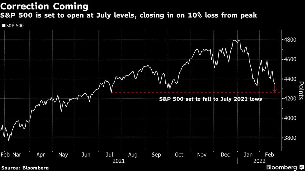 Corrección del S&P 500 Corrección del S&P 500