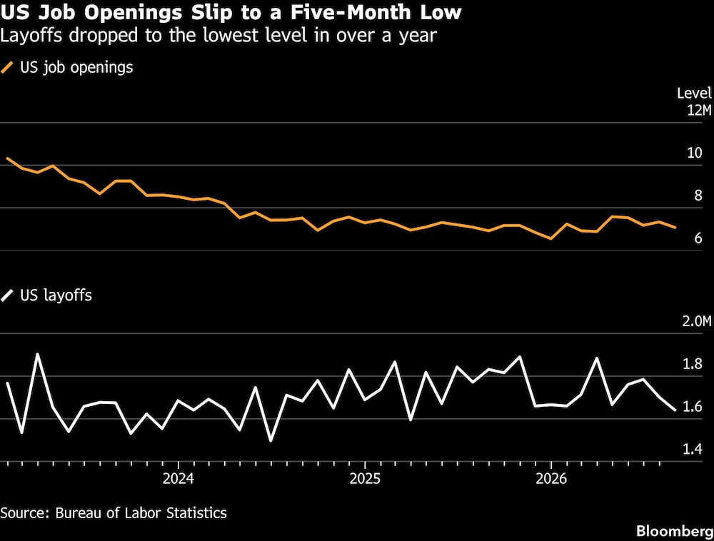 US Job Openings Slip to a Five-Month Low | Layoffs dropped to the lowest level in over a year US Job Openings Slip to a Five-Month Low | Layoffs dropped to the lowest level in over a year