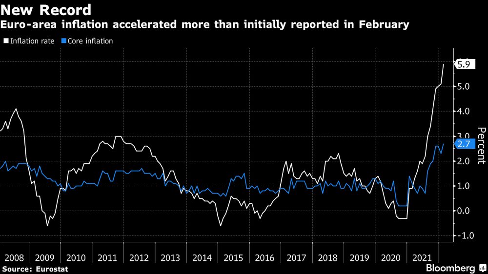 Inflación en la eurozona sube más de lo registrado inicialmente en febrero. Inflación en la eurozona sube más de lo registrado inicialmente en febrero.