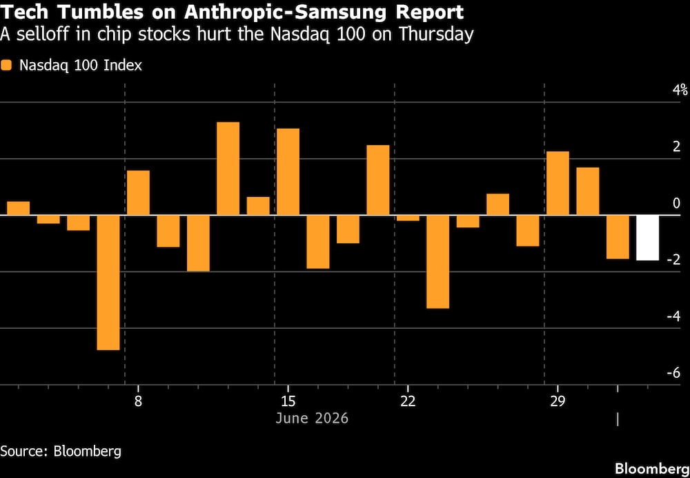 La venta masiva de acciones de empresas de semiconductores lastró al Nasdaq 100 el jueves. La venta masiva de acciones de empresas de semiconductores lastró al Nasdaq 100 el jueves.