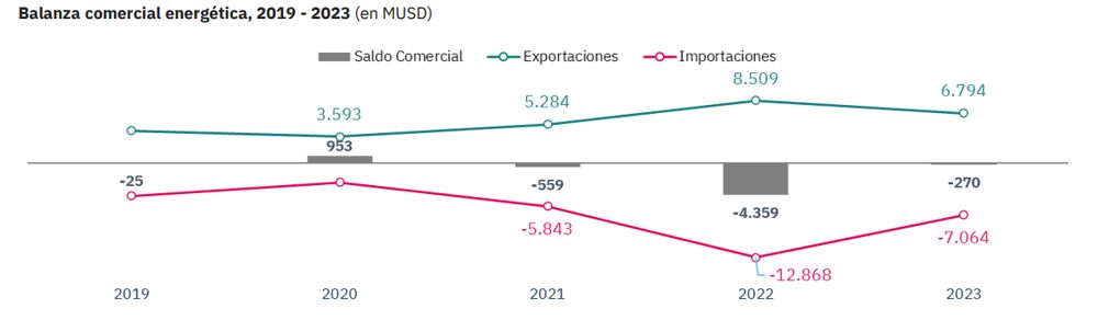 Fuente: Economía & Energía Fuente: Economía & Energía