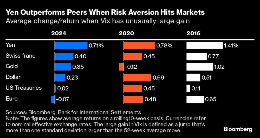 El yen supera a sus pares cuando la aversión al riesgo afecta a los mercados | El yen supera a sus pares cuando la aversión al riesgo afecta a los mercados |