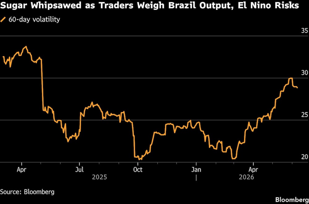 Sugar Whipsawed as Traders Weigh Brazil Output, El Nino Risks Sugar Whipsawed as Traders Weigh Brazil Output, El Nino Risks