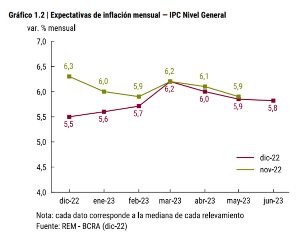 Fuente: REM de diciembre del BCRA Fuente: REM de diciembre del BCRA