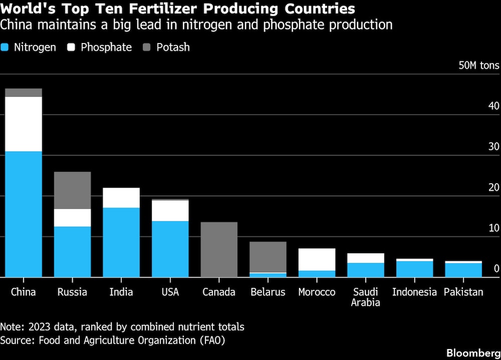 Os dez países que mais produzem fertilizantes Os dez países que mais produzem fertilizantes