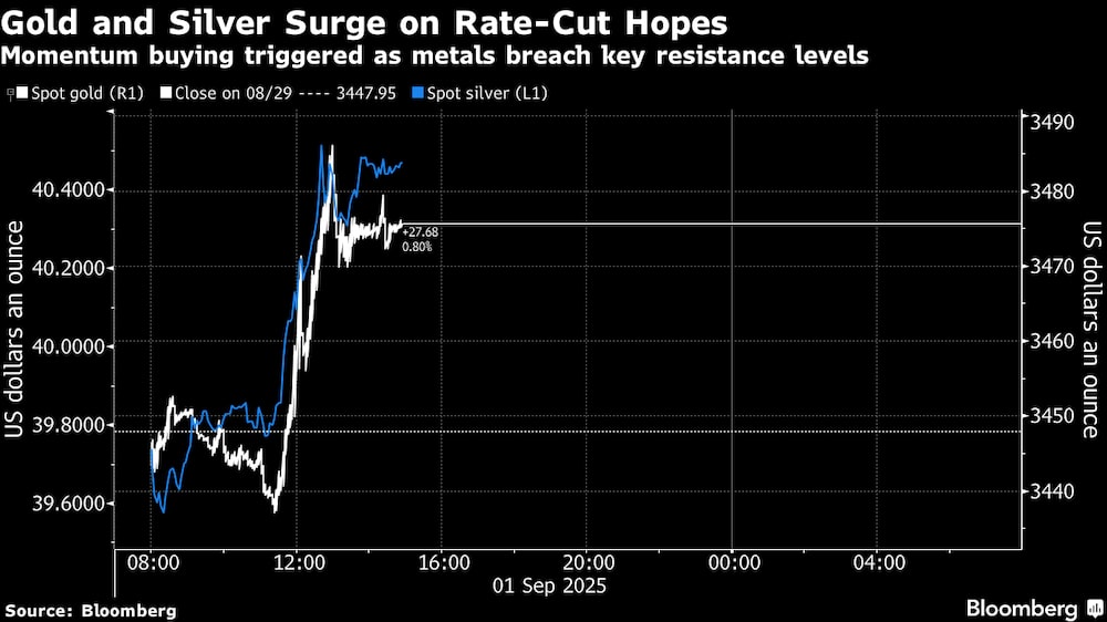 El oro y la plata suben ante las expectativas de una bajada de las tasas de interés. El oro y la plata suben ante las expectativas de una bajada de las tasas de interés.