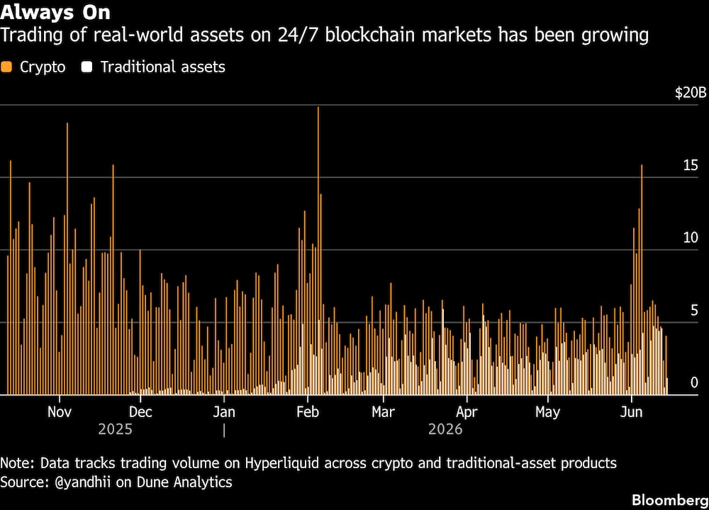 La negociación de activos del mundo real en mercados de blockchain abiertos las 24 horas, los siete días de la semana, ha ido en aumento. La negociación de activos del mundo real en mercados de blockchain abiertos las 24 horas, los siete días de la semana, ha ido en aumento.