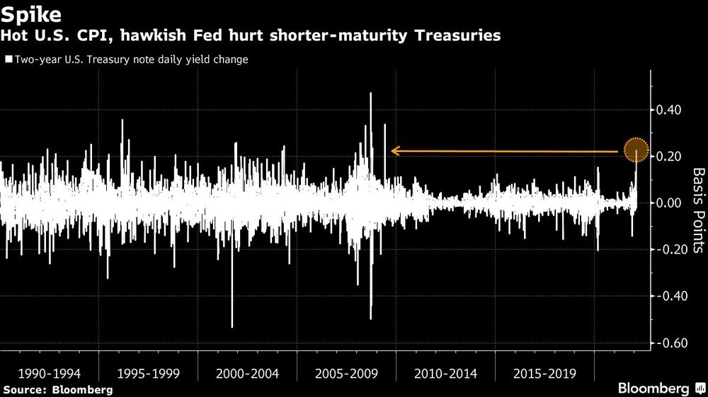 El IPC de EE.UU. creciendo y la Fed de línea dura perjudican a los bonos del Tesoro de vencimiento más corto
El IPC de EE.UU. creciendo y la Fed de línea dura perjudican a los bonos del Tesoro de vencimiento más corto