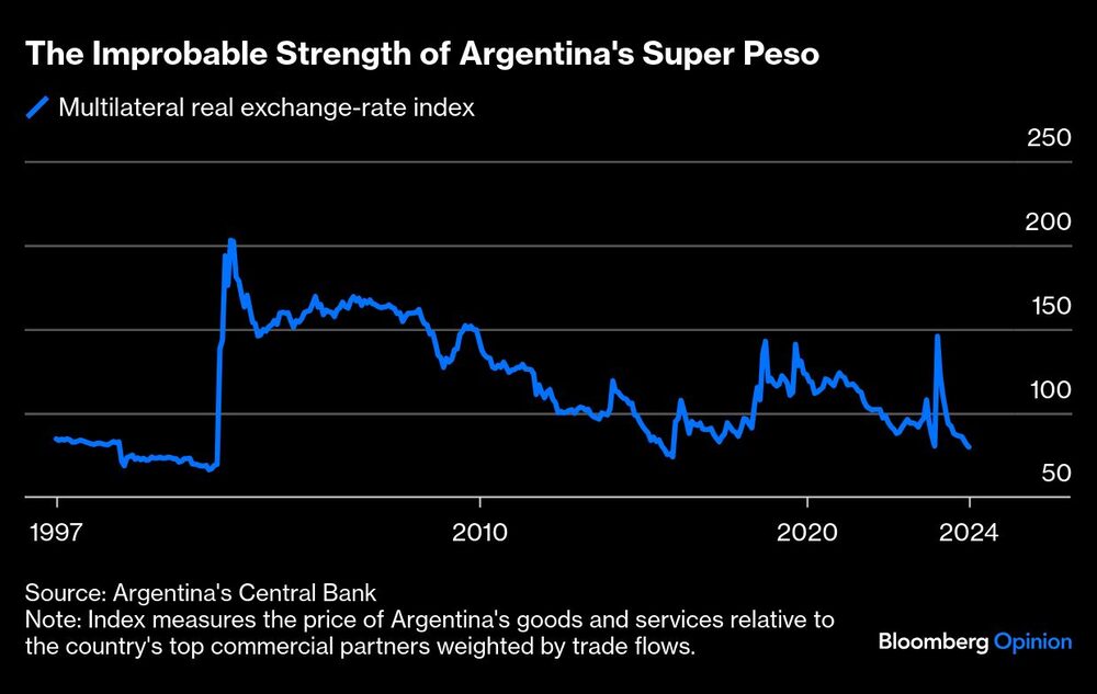 The Improbable Strength of Argentina's Super Peso The Improbable Strength of Argentina's Super Peso