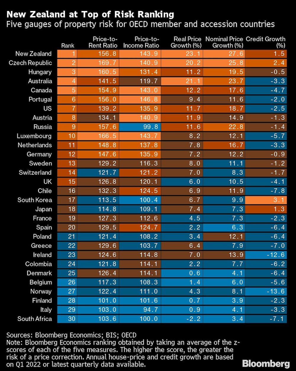 Cinco indicadores de riesgo inmobiliario para los países miembros de la OCDE y en vías de adhesión Cinco indicadores de riesgo inmobiliario para los países miembros de la OCDE y en vías de adhesión