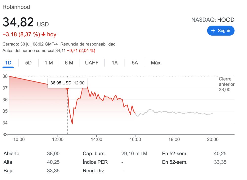 Caen las expectativas por la acción Caen las expectativas por la acción