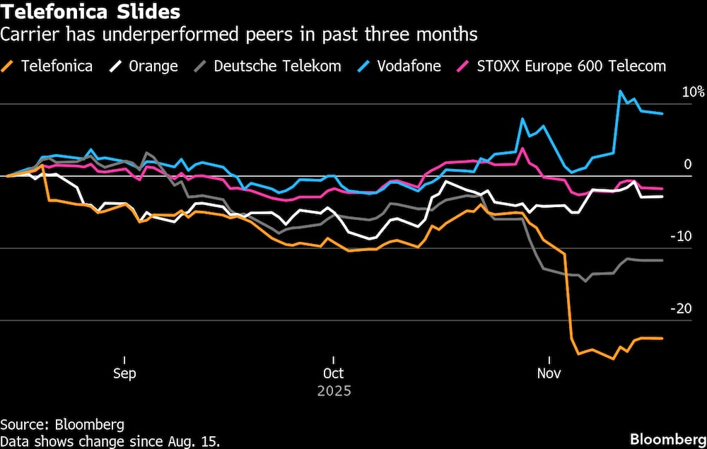 La operadora ha tenido un rendimiento inferior al de sus competidores en los últimos tres meses. La operadora ha tenido un rendimiento inferior al de sus competidores en los últimos tres meses.