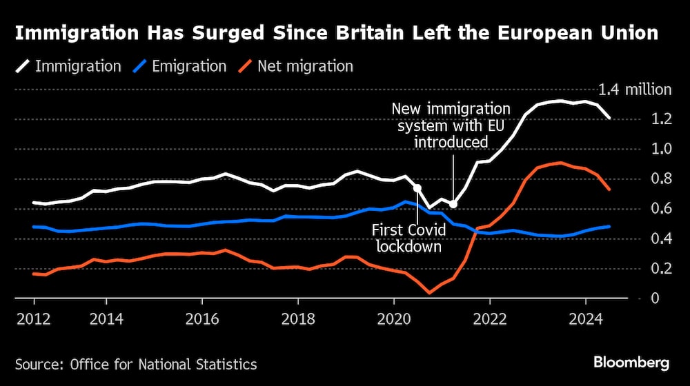 La inmigración se ha elevado desde que el Reino Unido abandonó la Unión Europea. La inmigración se ha elevado desde que el Reino Unido abandonó la Unión Europea.