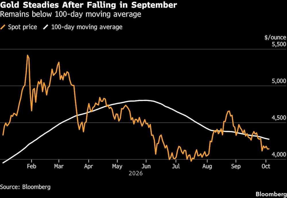 Gold Steadies After Falling in September | Remains below 100-day moving average Gold Steadies After Falling in September | Remains below 100-day moving average