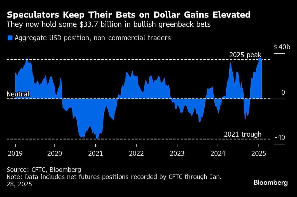 Traders mantêm apostas na alta do dólar em níveis mais elevados Traders mantêm apostas na alta do dólar em níveis mais elevados