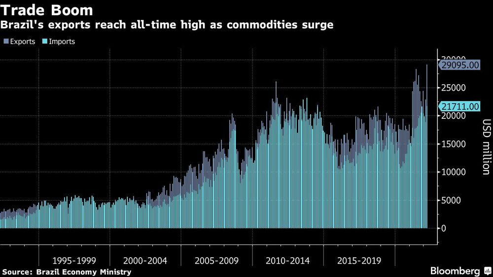 Brazil's exports reach all-time high as commodities surge Brazil's exports reach all-time high as commodities surge