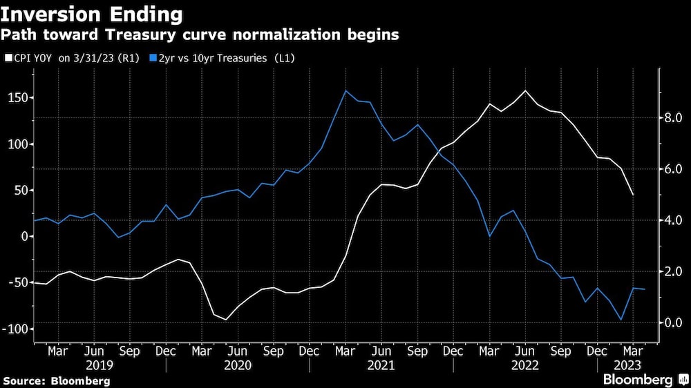 La inversión de la curva de bonos comienza a normalizarse La inversión de la curva de bonos comienza a normalizarse