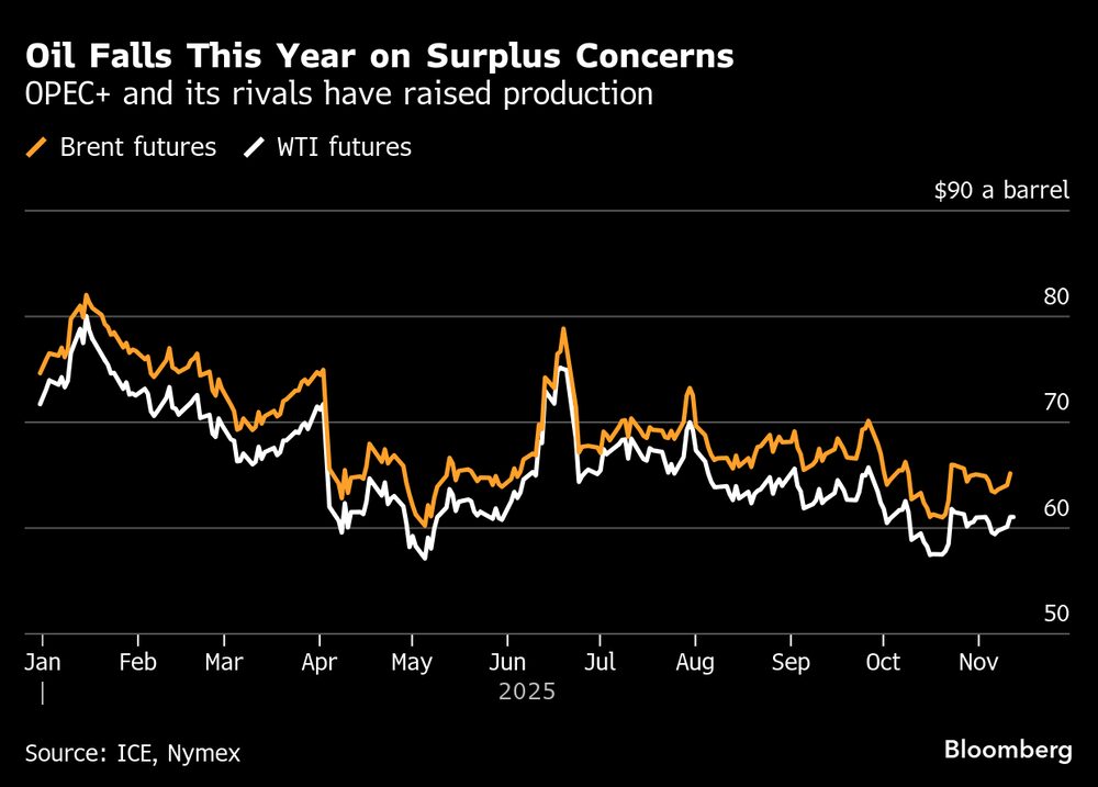 La OPEP+ y sus rivales han aumentado la producción. La OPEP+ y sus rivales han aumentado la producción.
