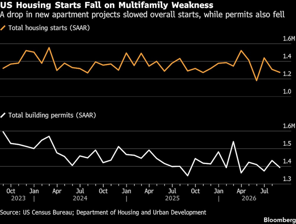 US Housing Starts Fall on Multifamily Weakness | A drop in new apartment projects slowed overall starts, while permits also fell US Housing Starts Fall on Multifamily Weakness | A drop in new apartment projects slowed overall starts, while permits also fell