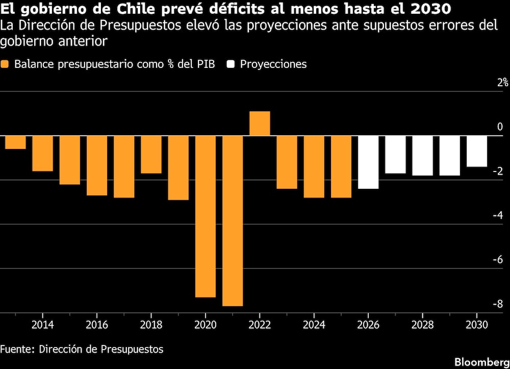 El gobierno de Chile prevé déficits al menos hasta el 2030 | La Dirección de Presupuestos elevó las proyecciones ante supuestos errores del gobierno anterior. El gobierno de Chile prevé déficits al menos hasta el 2030 | La Dirección de Presupuestos elevó las proyecciones ante supuestos errores del gobierno anterior.