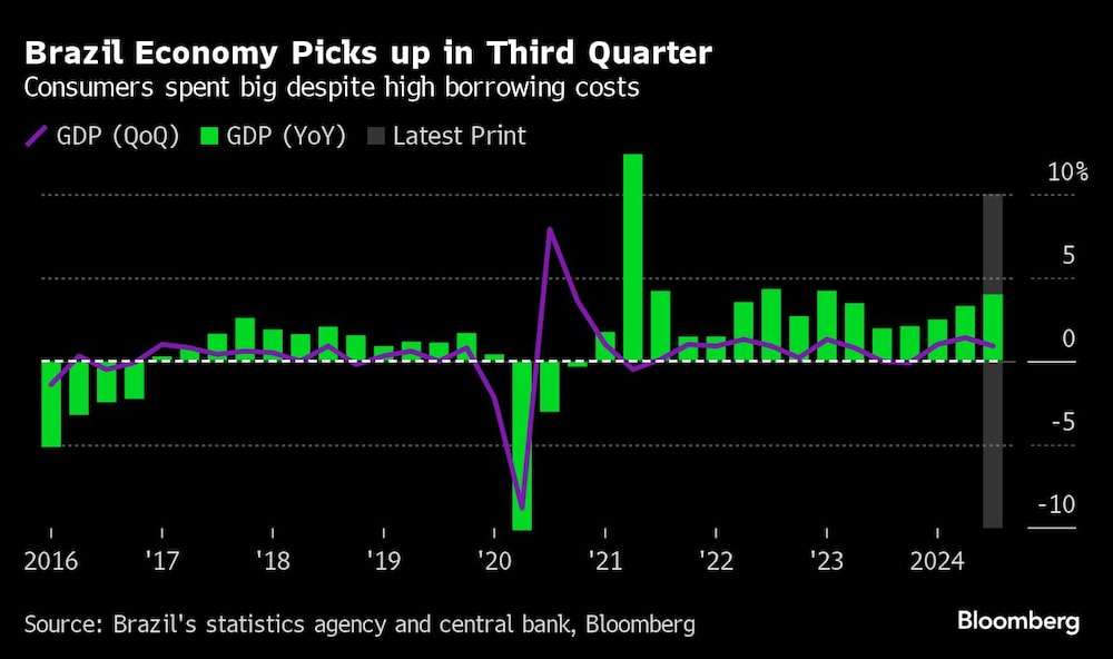 Gráfica de gasto de consumidores brasileños Gráfica de gasto de consumidores brasileños