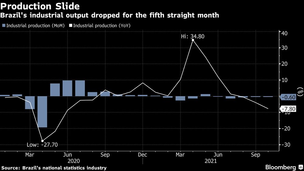 Produccion industrial de Brasil cae por quinto mes consecutivo. Produccion industrial de Brasil cae por quinto mes consecutivo.