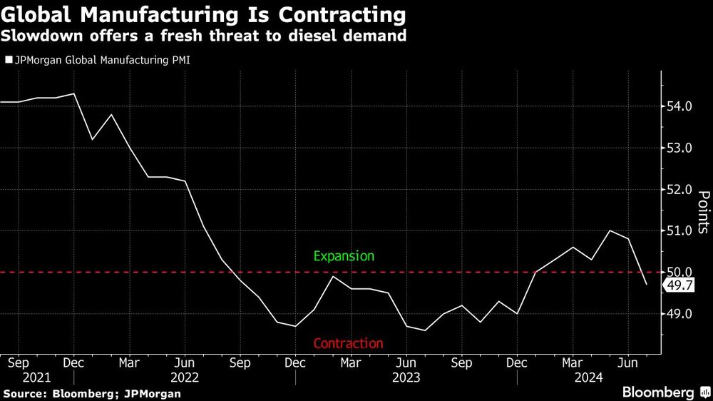 Global Manufacturing Is Contracting | Slowdown offers a fresh threat to diesel demand Global Manufacturing Is Contracting | Slowdown offers a fresh threat to diesel demand