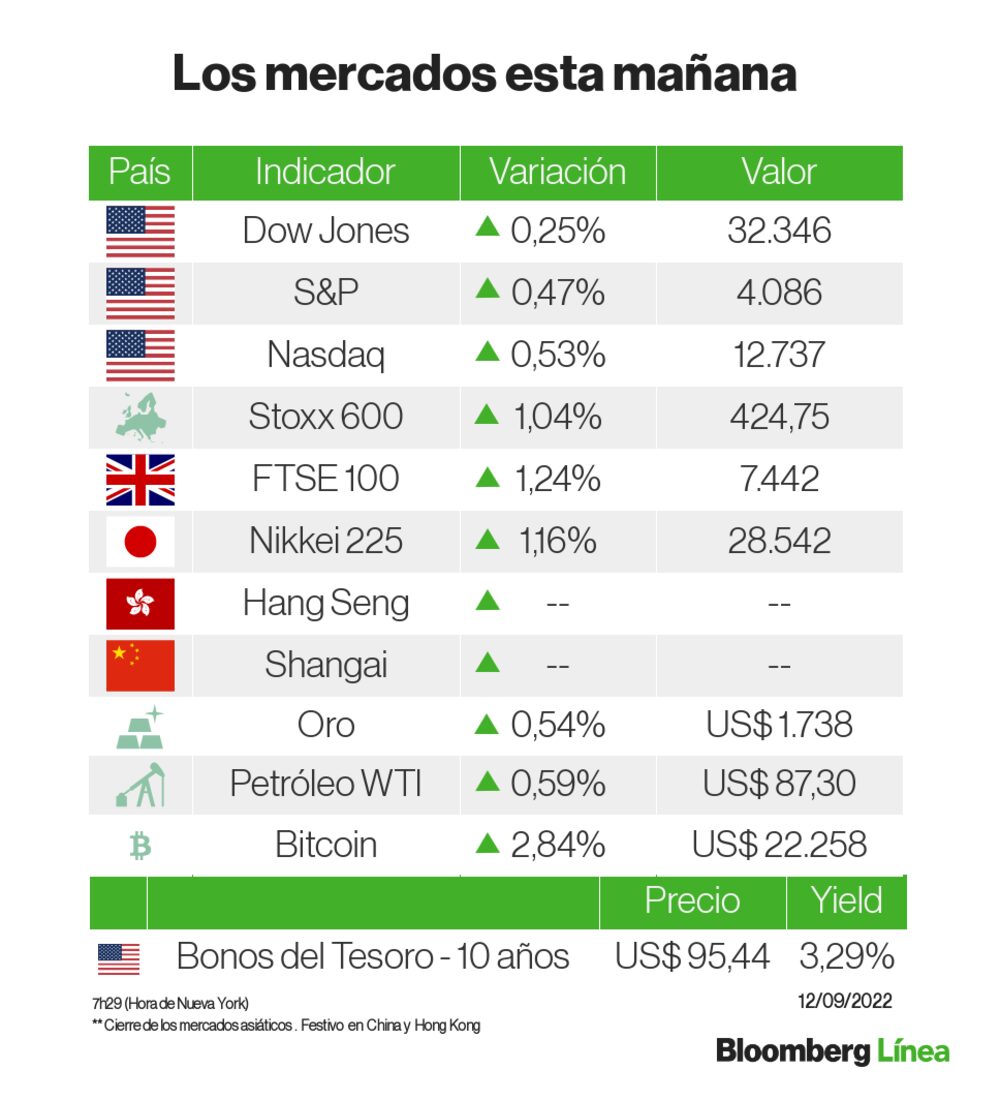 Una instantánea de los mercados, que encadenan nuevas subidas Una instantánea de los mercados, que encadenan nuevas subidas